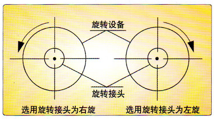 D型旋轉(zhuǎn)接頭旋向示意圖