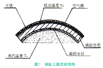 使用了高速紙機旋轉接頭烘缸上紙頁的傳熱