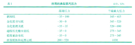 高速紙機旋轉接頭所用的典型蒸汽壓力