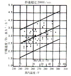 印刷紙機旋轉接頭