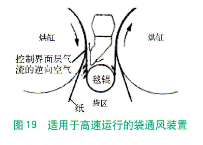 高速紙機旋轉接頭